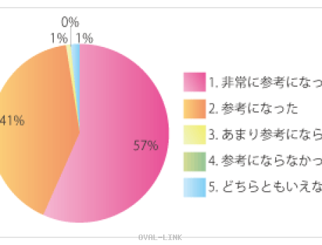 Q1 全体として今回のセミナーは参考になりましたか?